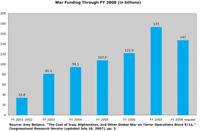 fy01fy08_war_funding_400_01