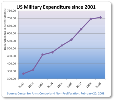 usspending20012009_400