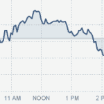 DOW, July 15, 2010 at 10,366