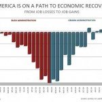 Job Creation Chart
