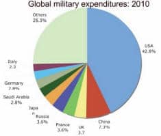 Global Defense Spending: The U.S. spends 43% of world total, more than the next ten nations combined
