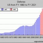 US-defense-FY60-2021