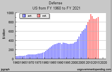 US Defense spending FY 1960 - FY 2021 (USgovernmentspending.com)