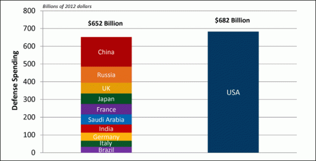 U.S. Military Budget largest in the world.  Compare to other Nations.