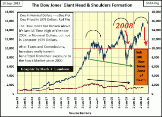 The DJIA nominal and deflated by the CPI, we are living in a bubble and appear to be in the same position as 2008.