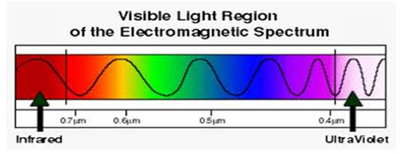 electromagnetic spectrum