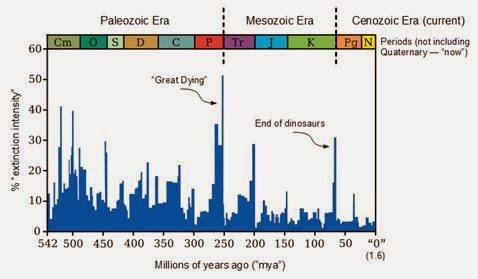 Extinction graph