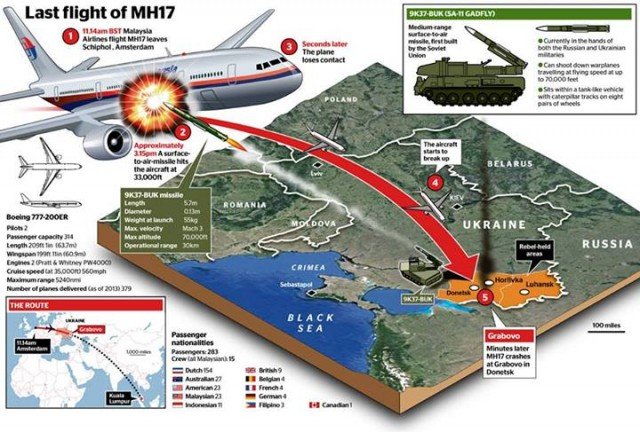 There still is no confirmation of whether a ground or air launched missile was used, The West is laying blame with no proof whatsoever.