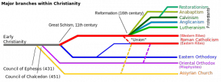 Representative branches of Christianity - click to enlarge