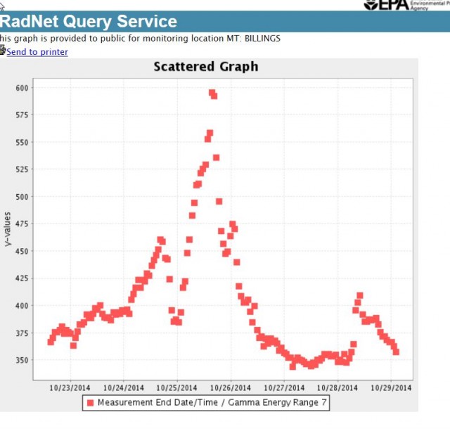 BILLINGS MT EPA 2014-10-29 11_27_44-RadNet Seven Day Scatter Graph