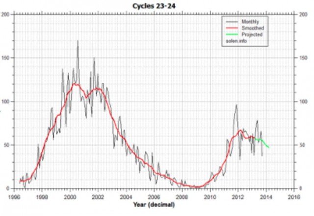 Figure 1. Solar magnetic field strength as indicated by sunspot numbers  source: Dakota (2014)