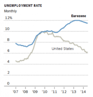 European Unemployment Ratee