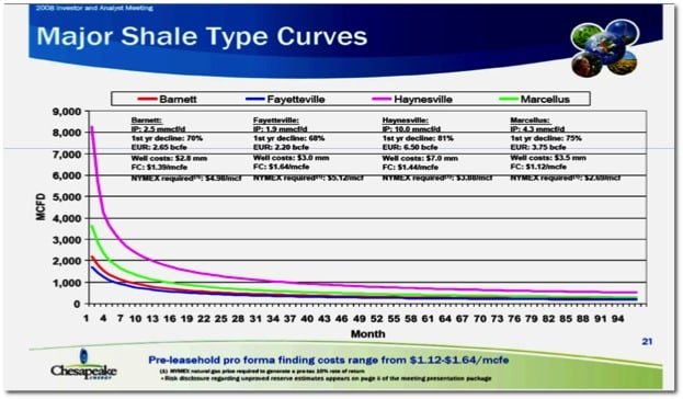 Shale production's short term results have long been known...and generally ignored