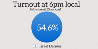 Voting underway in Israel- turnout slightly ahead of 2013 election.  