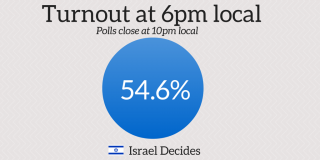 Voting underway in Israel- turnout slightly ahead of 2013 election.