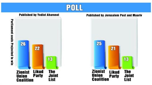 It looks like the voters got "polled" by Likud operatives