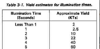 Nukes on Yemen-Confirming Proofs: Calculating Nuclear Blast Yield from the Flash