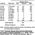 neutron induced activity doses