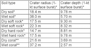 1kt crater size