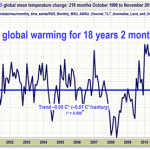 Global Warming Pause over 18 years-b