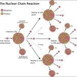 howdoesanuclearbombwork_nuclearchainreaction2