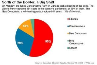 Canadian election results