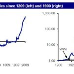 Inflation 800 years