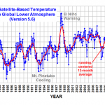 Global Warming Pause over 18 years